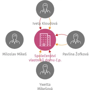 Společenství vlastníků domu č.p. 286, IČO: 26045869: vizualizace vztahů osob a společností