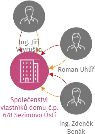Společenství vlastníků domu č.p. 678 Sezimovo Ústí II, Svépomoc 678 39102, IČO: 26045877: vizualizace vztahů osob a společností