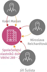 Společenství vlastníků domu Větřní 269 - 271, IČO: 26045893: vizualizace vztahů osob a společností