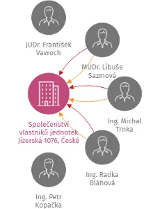 Společenství vlastníků jednotek Jizerská 1076, České Budějovice, IČO: 26045931: vizualizace vztahů osob a společností