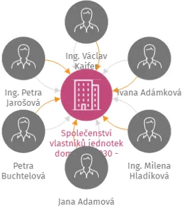 Společenství vlastníků jednotek domu čp. 2030 - 2031 v Budovatelské v Písku, IČO: 26046644: vizualizace vztahů osob a společností