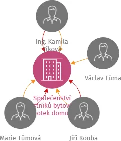 Společenství vlastníků bytových jednotek domu č.p. 142 v Jarošově nad Nežárkou, IČO: 26046971: vizualizace vztahů osob a společností