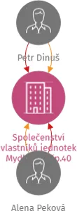 Společenství vlastníků jednotek Mydlovary čp.40, IČO: 26047845: vizualizace vztahů osob a společností