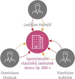 Společenství vlastníků jednotek domu čp. 889 v Kollárově ulici v Písku, IČO: 26048116: vizualizace vztahů osob a společností