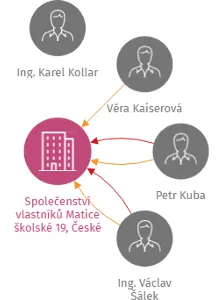 Společenství vlastníků Matice školské 19, České Budějovice, IČO: 26049716: vizualizace vztahů osob a společností