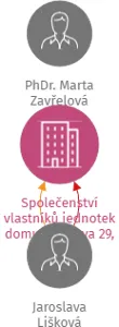 Společenství vlastníků jednotek domu Riegrova 29, ČB, IČO: 26049724: vizualizace vztahů osob a společností