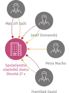 Společenství vlastníků domu Dlouhá 27 v Českých Budějovicích, IČO: 26050153: vizualizace vztahů osob a společností