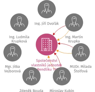 Společenství vlastníků jednotek U Rendlíku 1901, IČO: 26051052: vizualizace vztahů osob a společností
