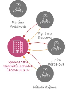 Společenství vlastníků jednotek Čéčova 35 a 37 České Budějovice, IČO: 26051079: vizualizace vztahů osob a společností
