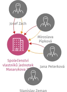 Společenství vlastníků jednotek Masarykova 75, IČO: 26052792: vizualizace vztahů osob a společností
