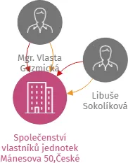 Společenství vlastníků jednotek Mánesova 50,České Budějovice, IČO: 26052971: vizualizace vztahů osob a společností