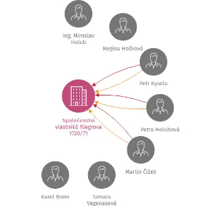 Společenství vlastníků Riegrova 1720/71 Č.Budějovice, IČO: 26053012: vizualizace vztahů osob a společností