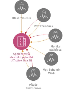 Společenství vlastníků jednotek U Trojice 26 a 28, České Budějovice, IČO: 26053322: vizualizace vztahů osob a společností
