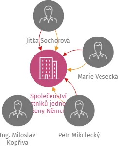 Společenství vlastníků jednotek Boženy Němcové 1942, IČO: 26053373: vizualizace vztahů osob a společností
