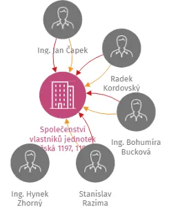 Společenství vlastníků jednotek Pražská 1197, 1198 a 1199, IČO: 26053527: vizualizace vztahů osob a společností