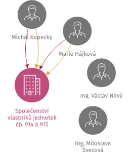 Společenství vlastníků jednotek čp. 914 a 915 Strakonice, IČO: 26055066: vizualizace vztahů osob a společností