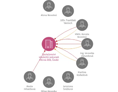 Vizualizace vztahů osob a společností - Společenství vlastníků jednotek Větrná 808, České Budějovice