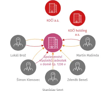 Společenství vlastníků jednotek v domě čp. 1236 v ulici Čeňka Holase v Milevsku, IČO: 26055473: vizualizace vztahů osob a společností