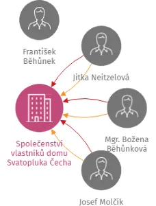 Společenství vlastníků domu Svatopluka Čecha 398 a 399 Slavonice, IČO: 26056437: vizualizace vztahů osob a společností