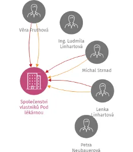 Společenství vlastníků Pod lékárnou 594,595,596, IČO: 26057271: vizualizace vztahů osob a společností