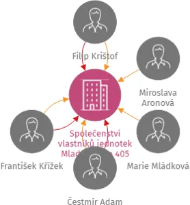 Vizualizace vztahů osob a společností - Společenství vlastníků jednotek Mladá Vožice 405