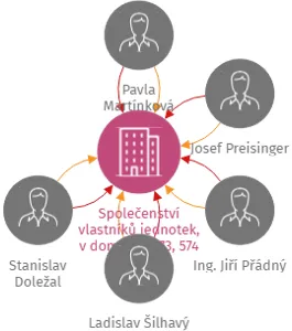 Společenství vlastníků jednotek, v domě čp. 573, 574 v Počátkách, IČO: 26059657: vizualizace vztahů osob a společností