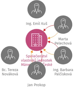 Společenství vlastníků jednotek Mánesova 5, České Budějovice, IČO: 26060124: vizualizace vztahů osob a společností