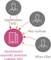 Společenství vlastníků jednotek Lnářská 1023, IČO: 26061287: vizualizace vztahů osob a společností