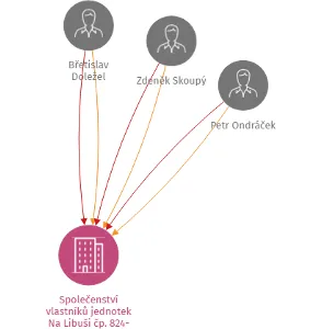 Společenství vlastníků jednotek Na Libuši čp. 824-825, Bechyně, IČO: 26061619: vizualizace vztahů osob a společností