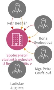 Společenství vlastníků jednotek U Rendlíku 1904 v Pelhřimově, IČO: 26062666: vizualizace vztahů osob a společností
