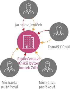 Společenství vlastníků bytových jednotek Zdíkov 239, Zdíkov, IČO: 26064952: vizualizace vztahů osob a společností