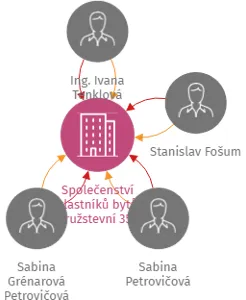 Společenství vlastníků bytů Družstevní 358, IČO: 26066149: vizualizace vztahů osob a společností