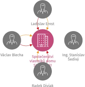 Společenství vlastníků domu Slabčice 61, IČO: 26066432: vizualizace vztahů osob a společností