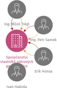 Společenství vlastníků patrových garáží - ulice Norberta Frýda České Budějovice, IČO: 26066459: vizualizace vztahů osob a společností