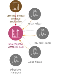 Společenství vlastníků 1078, IČO: 26066467: vizualizace vztahů osob a společností