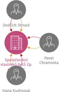 Společenství vlastníků bytů čp. 49 Zhořec, IČO: 26066629: vizualizace vztahů osob a společností