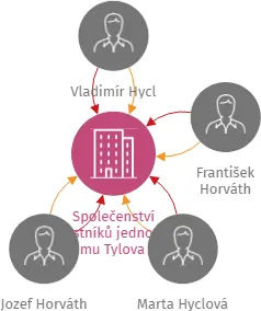 Společenství vlastníků jednotek domu Tylova 47, České Velenice, IČO: 26067269: vizualizace vztahů osob a společností