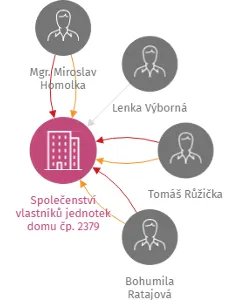 Společenství vlastníků jednotek domu čp. 2379 Sokolovská, Tábor, IČO: 26070715: vizualizace vztahů osob a společností
