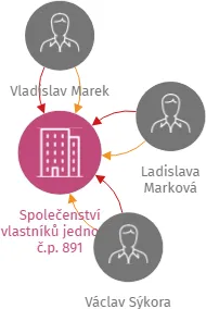 Společenství vlastníků jednotek č.p. 891, IČO: 26072041: vizualizace vztahů osob a společností