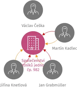 Společenství vlastníků jednotek čp. 982, IČO: 26072777: vizualizace vztahů osob a společností