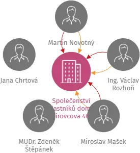 Společenství vlastníků domu Jírovcova 46, IČO: 26073846: vizualizace vztahů osob a společností