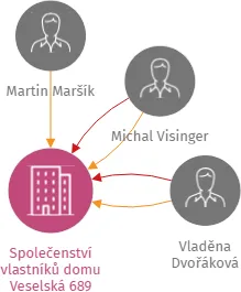 Společenství vlastníků domu Veselská 689, IČO: 26075121: vizualizace vztahů osob a společností