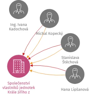 Společenství vlastníků jednotek Krále Jiřího z Poděbrad 842 - 843, 847 - 848, IČO: 26076012: vizualizace vztahů osob a společností