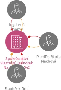 Společenství vlastníků jednotek Na Besídce 542, IČO: 26076284: vizualizace vztahů osob a společností