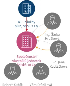Společenství vlastníků jednotek Dukelská 10 České Budějovice, IČO: 26077001: vizualizace vztahů osob a společností