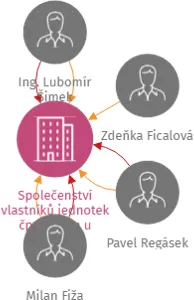 Společenství vlastníků jednotek čp. 45 Otín u Jindřichova Hradce, IČO: 26079925: vizualizace vztahů osob a společností