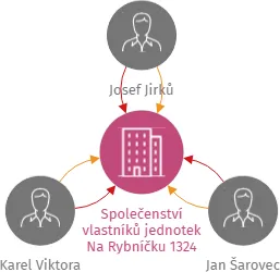 Společenství vlastníků jednotek Na Rybníčku 1324, IČO: 26082071: vizualizace vztahů osob a společností