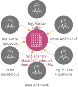 Společenství vlastníků jednotek domu čp. 1553-1554 v Jeronýmově a Erbenově ulici v Písku, IČO: 26082322: vizualizace vztahů osob a společností