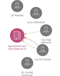 Společenství pro dům Riegrova 33, IČO: 26087316: vizualizace vztahů osob a společností
