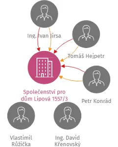 Společenství pro dům Lipová 1557/3, IČO: 26088274: vizualizace vztahů osob a společností